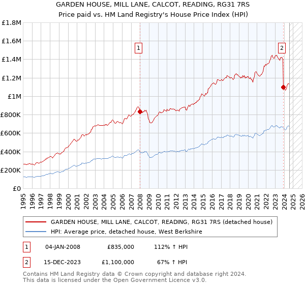 GARDEN HOUSE, MILL LANE, CALCOT, READING, RG31 7RS: Price paid vs HM Land Registry's House Price Index