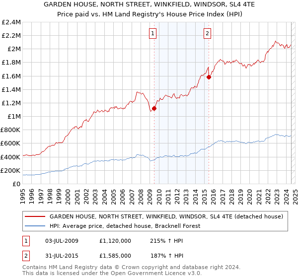 GARDEN HOUSE, NORTH STREET, WINKFIELD, WINDSOR, SL4 4TE: Price paid vs HM Land Registry's House Price Index