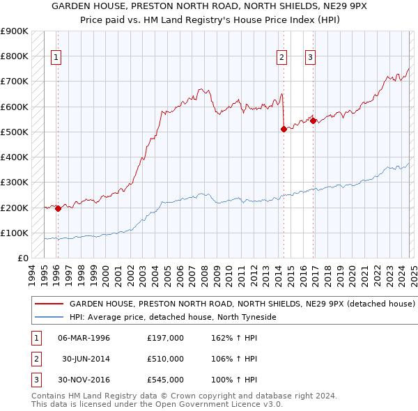 GARDEN HOUSE, PRESTON NORTH ROAD, NORTH SHIELDS, NE29 9PX: Price paid vs HM Land Registry's House Price Index