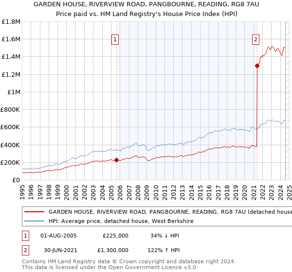 GARDEN HOUSE, RIVERVIEW ROAD, PANGBOURNE, READING, RG8 7AU: Price paid vs HM Land Registry's House Price Index