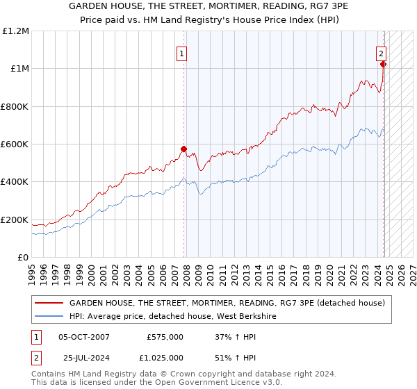 GARDEN HOUSE, THE STREET, MORTIMER, READING, RG7 3PE: Price paid vs HM Land Registry's House Price Index