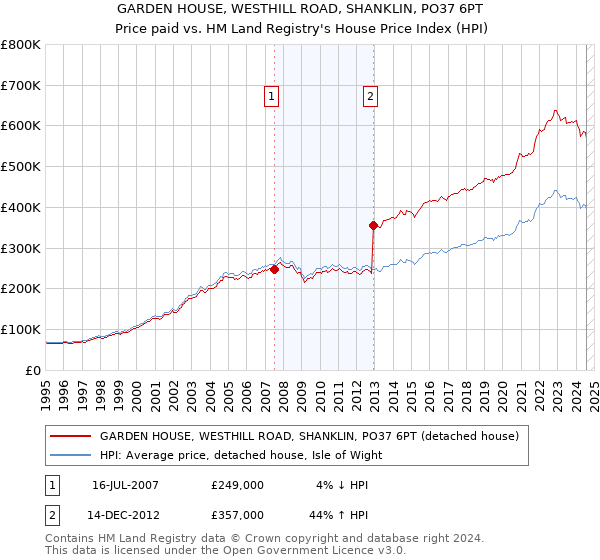 GARDEN HOUSE, WESTHILL ROAD, SHANKLIN, PO37 6PT: Price paid vs HM Land Registry's House Price Index