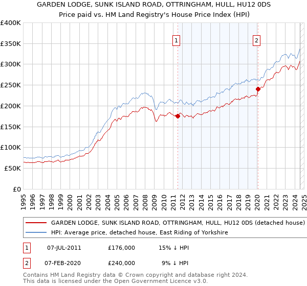 GARDEN LODGE, SUNK ISLAND ROAD, OTTRINGHAM, HULL, HU12 0DS: Price paid vs HM Land Registry's House Price Index