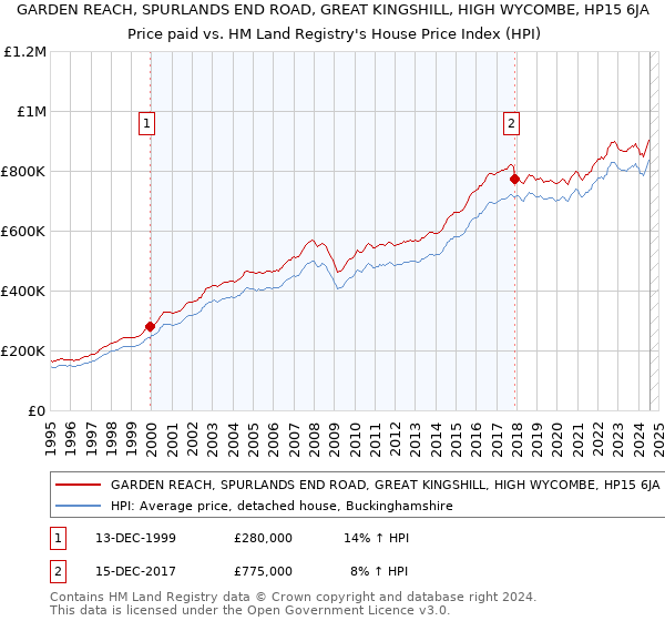 GARDEN REACH, SPURLANDS END ROAD, GREAT KINGSHILL, HIGH WYCOMBE, HP15 6JA: Price paid vs HM Land Registry's House Price Index