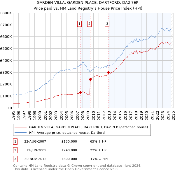 GARDEN VILLA, GARDEN PLACE, DARTFORD, DA2 7EP: Price paid vs HM Land Registry's House Price Index