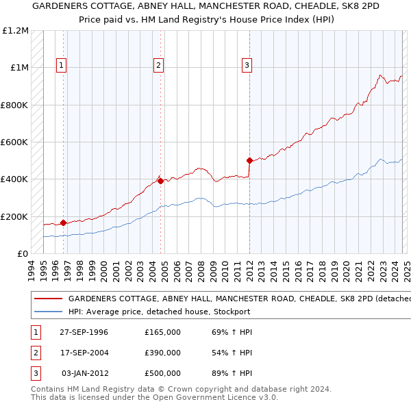 GARDENERS COTTAGE, ABNEY HALL, MANCHESTER ROAD, CHEADLE, SK8 2PD: Price paid vs HM Land Registry's House Price Index