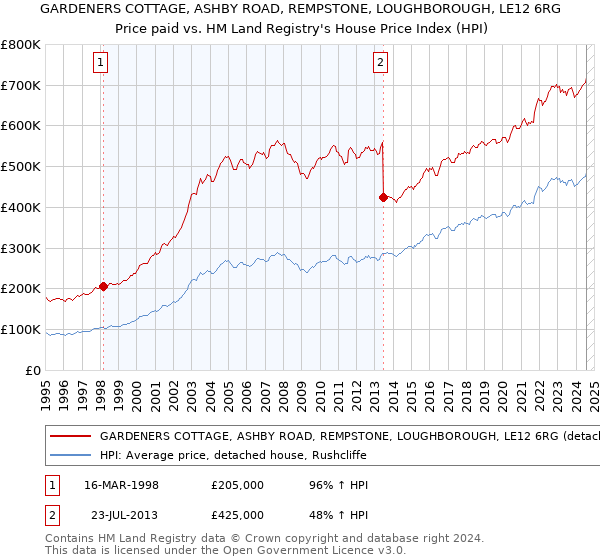 GARDENERS COTTAGE, ASHBY ROAD, REMPSTONE, LOUGHBOROUGH, LE12 6RG: Price paid vs HM Land Registry's House Price Index