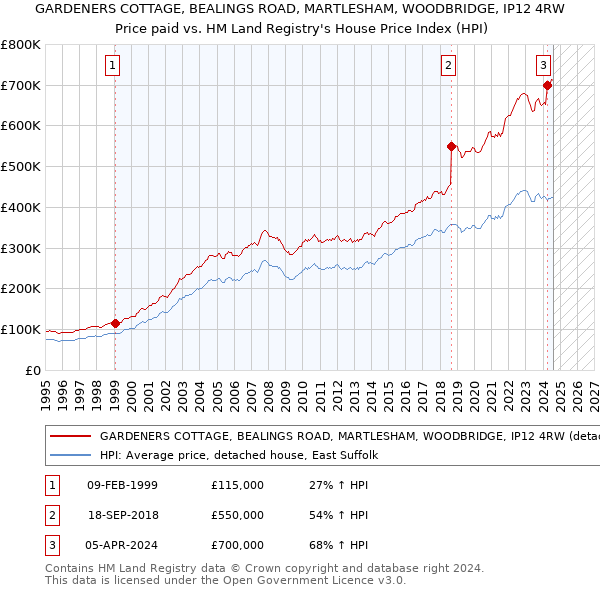 GARDENERS COTTAGE, BEALINGS ROAD, MARTLESHAM, WOODBRIDGE, IP12 4RW: Price paid vs HM Land Registry's House Price Index