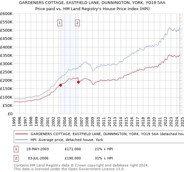 GARDENERS COTTAGE, EASTFIELD LANE, DUNNINGTON, YORK, YO19 5AA: Price paid vs HM Land Registry's House Price Index