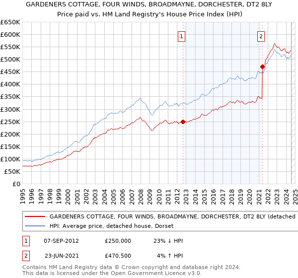 GARDENERS COTTAGE, FOUR WINDS, BROADMAYNE, DORCHESTER, DT2 8LY: Price paid vs HM Land Registry's House Price Index