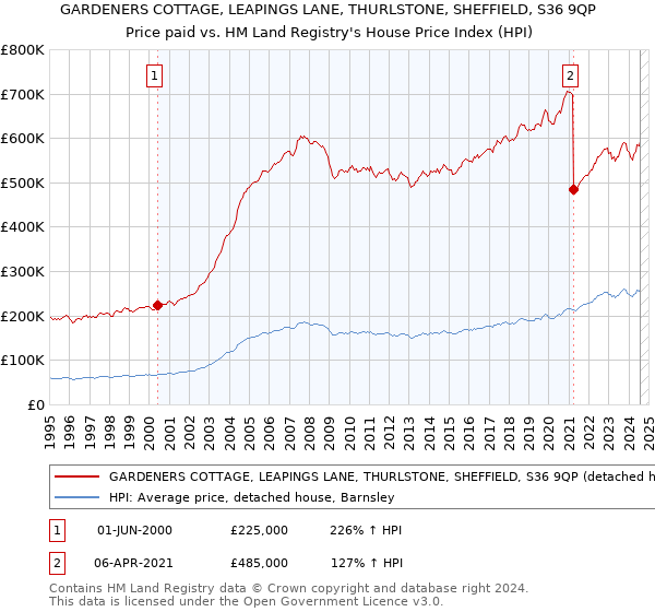 GARDENERS COTTAGE, LEAPINGS LANE, THURLSTONE, SHEFFIELD, S36 9QP: Price paid vs HM Land Registry's House Price Index