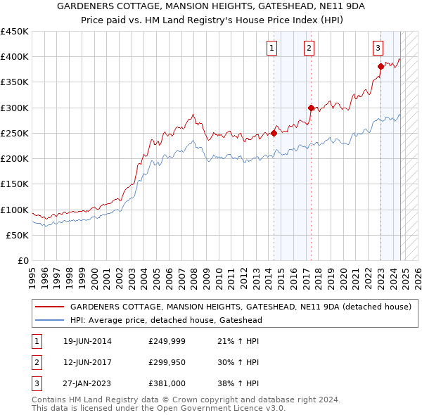 GARDENERS COTTAGE, MANSION HEIGHTS, GATESHEAD, NE11 9DA: Price paid vs HM Land Registry's House Price Index