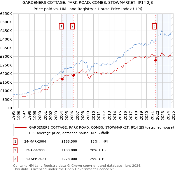 GARDENERS COTTAGE, PARK ROAD, COMBS, STOWMARKET, IP14 2JS: Price paid vs HM Land Registry's House Price Index