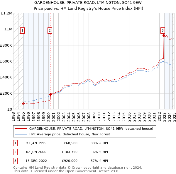 GARDENHOUSE, PRIVATE ROAD, LYMINGTON, SO41 9EW: Price paid vs HM Land Registry's House Price Index