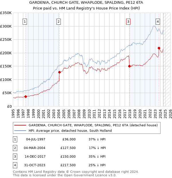 GARDENIA, CHURCH GATE, WHAPLODE, SPALDING, PE12 6TA: Price paid vs HM Land Registry's House Price Index