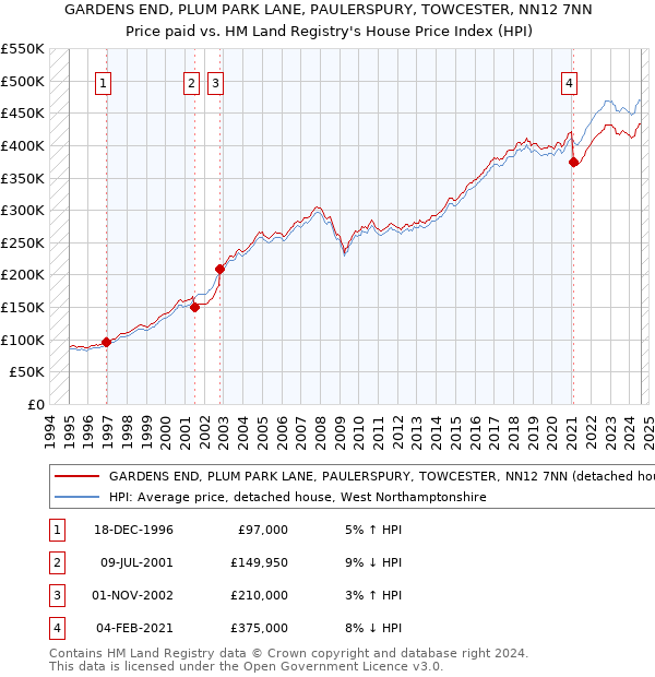 GARDENS END, PLUM PARK LANE, PAULERSPURY, TOWCESTER, NN12 7NN: Price paid vs HM Land Registry's House Price Index