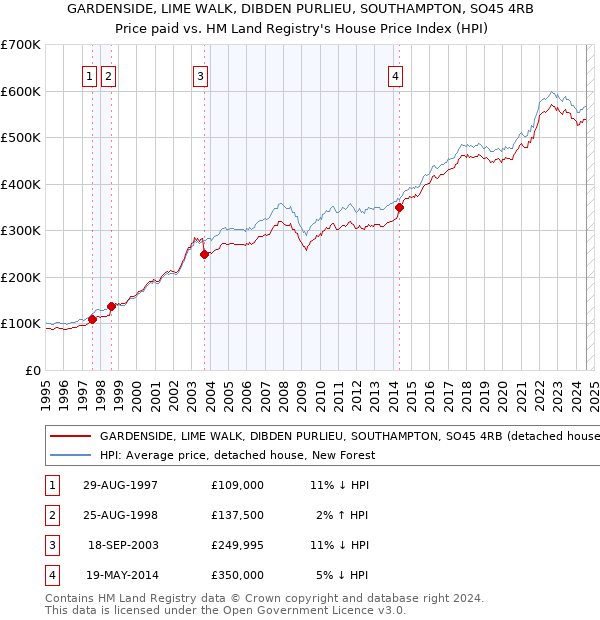 GARDENSIDE, LIME WALK, DIBDEN PURLIEU, SOUTHAMPTON, SO45 4RB: Price paid vs HM Land Registry's House Price Index