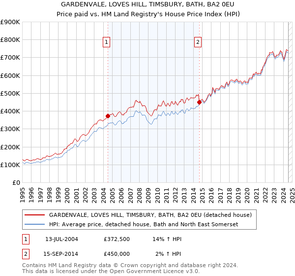 GARDENVALE, LOVES HILL, TIMSBURY, BATH, BA2 0EU: Price paid vs HM Land Registry's House Price Index