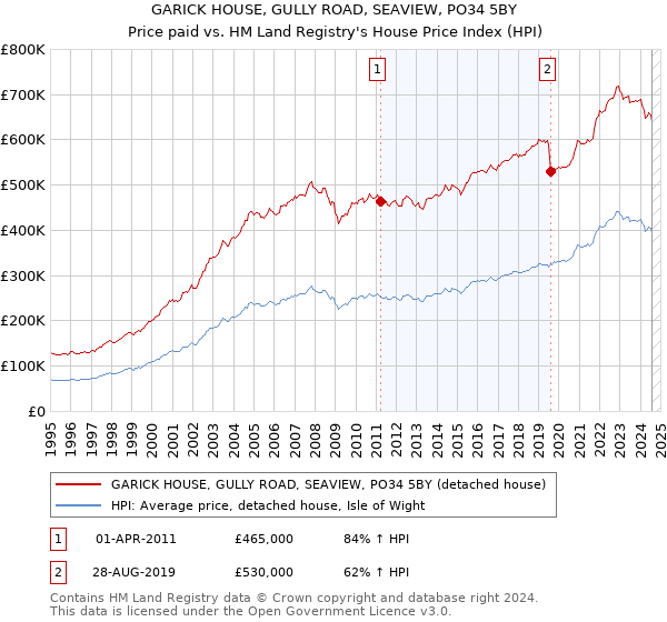 GARICK HOUSE, GULLY ROAD, SEAVIEW, PO34 5BY: Price paid vs HM Land Registry's House Price Index