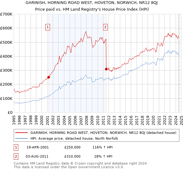 GARINISH, HORNING ROAD WEST, HOVETON, NORWICH, NR12 8QJ: Price paid vs HM Land Registry's House Price Index