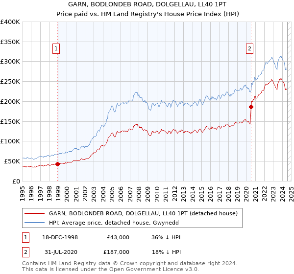 GARN, BODLONDEB ROAD, DOLGELLAU, LL40 1PT: Price paid vs HM Land Registry's House Price Index