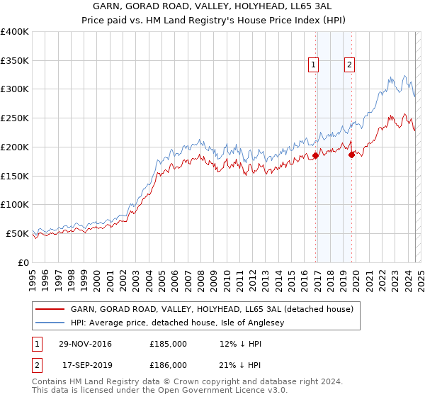 GARN, GORAD ROAD, VALLEY, HOLYHEAD, LL65 3AL: Price paid vs HM Land Registry's House Price Index