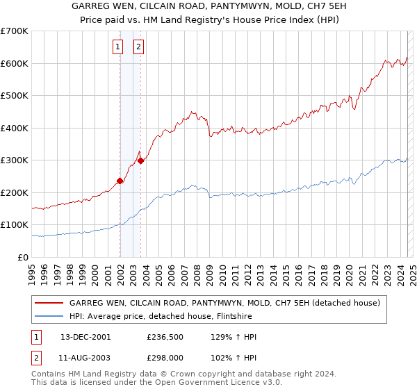 GARREG WEN, CILCAIN ROAD, PANTYMWYN, MOLD, CH7 5EH: Price paid vs HM Land Registry's House Price Index