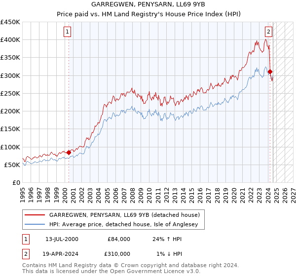 GARREGWEN, PENYSARN, LL69 9YB: Price paid vs HM Land Registry's House Price Index