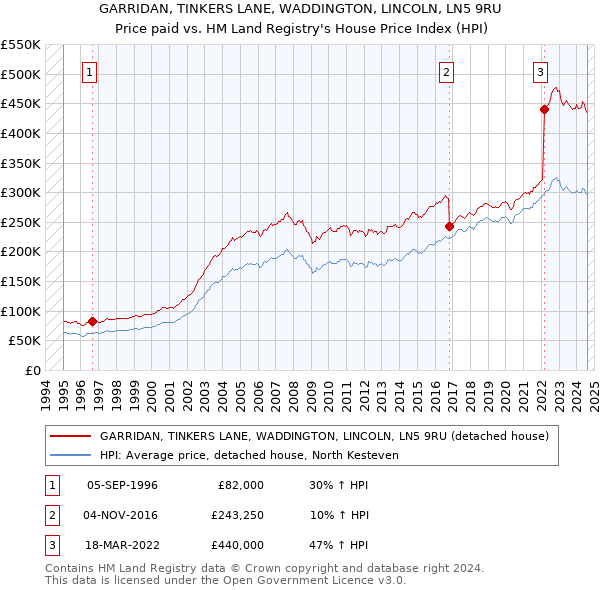 GARRIDAN, TINKERS LANE, WADDINGTON, LINCOLN, LN5 9RU: Price paid vs HM Land Registry's House Price Index