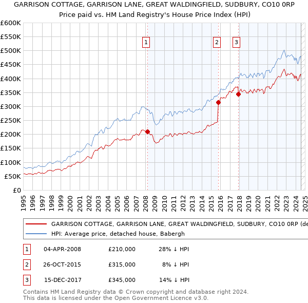 GARRISON COTTAGE, GARRISON LANE, GREAT WALDINGFIELD, SUDBURY, CO10 0RP: Price paid vs HM Land Registry's House Price Index