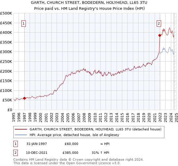 GARTH, CHURCH STREET, BODEDERN, HOLYHEAD, LL65 3TU: Price paid vs HM Land Registry's House Price Index