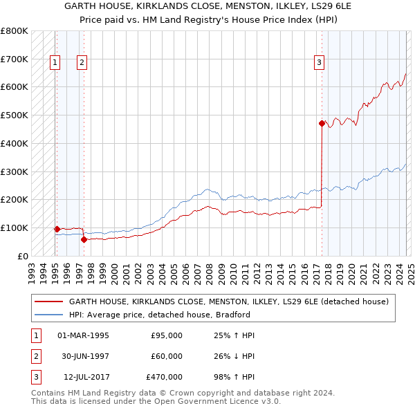 GARTH HOUSE, KIRKLANDS CLOSE, MENSTON, ILKLEY, LS29 6LE: Price paid vs HM Land Registry's House Price Index