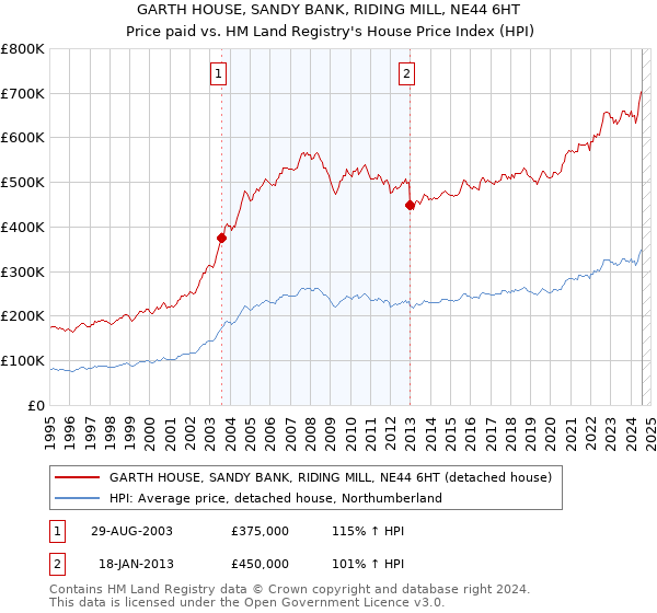 GARTH HOUSE, SANDY BANK, RIDING MILL, NE44 6HT: Price paid vs HM Land Registry's House Price Index