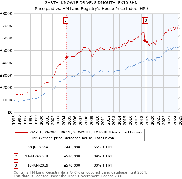 GARTH, KNOWLE DRIVE, SIDMOUTH, EX10 8HN: Price paid vs HM Land Registry's House Price Index