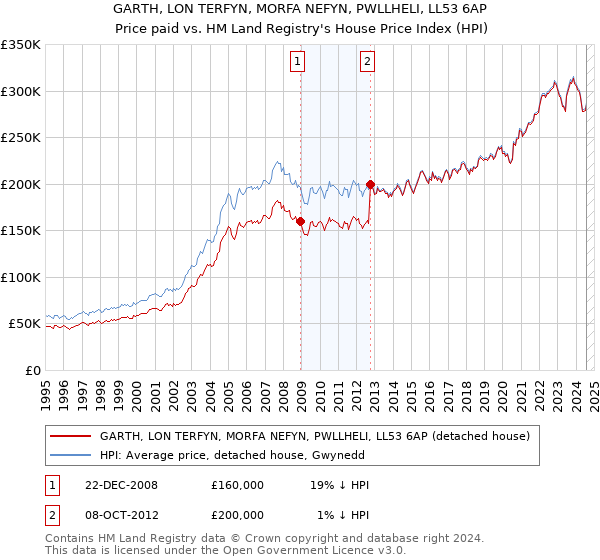 GARTH, LON TERFYN, MORFA NEFYN, PWLLHELI, LL53 6AP: Price paid vs HM Land Registry's House Price Index