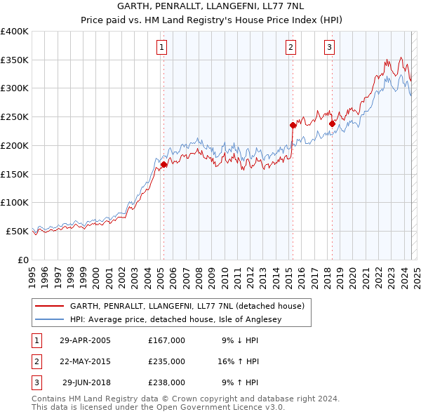 GARTH, PENRALLT, LLANGEFNI, LL77 7NL: Price paid vs HM Land Registry's House Price Index