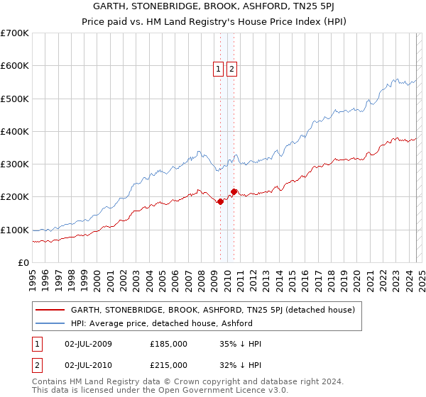 GARTH, STONEBRIDGE, BROOK, ASHFORD, TN25 5PJ: Price paid vs HM Land Registry's House Price Index