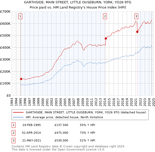 GARTHSIDE, MAIN STREET, LITTLE OUSEBURN, YORK, YO26 9TG: Price paid vs HM Land Registry's House Price Index