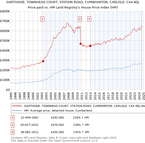 GARTHSIDE, TOWNHEAD COURT, STATION ROAD, CUMWHINTON, CARLISLE, CA4 8DJ: Price paid vs HM Land Registry's House Price Index