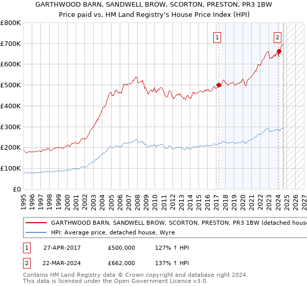 GARTHWOOD BARN, SANDWELL BROW, SCORTON, PRESTON, PR3 1BW: Price paid vs HM Land Registry's House Price Index