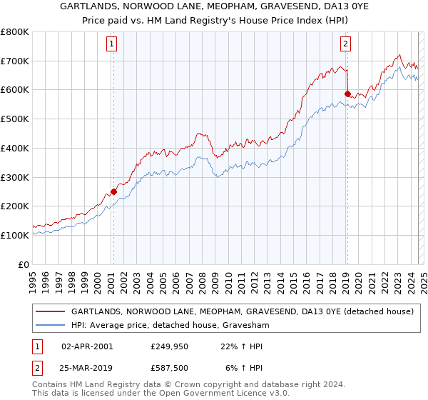 GARTLANDS, NORWOOD LANE, MEOPHAM, GRAVESEND, DA13 0YE: Price paid vs HM Land Registry's House Price Index