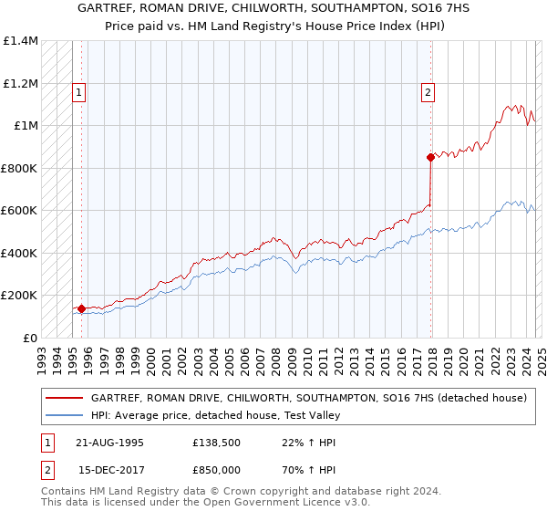 GARTREF, ROMAN DRIVE, CHILWORTH, SOUTHAMPTON, SO16 7HS: Price paid vs HM Land Registry's House Price Index