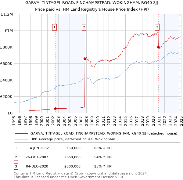 GARVA, TINTAGEL ROAD, FINCHAMPSTEAD, WOKINGHAM, RG40 3JJ: Price paid vs HM Land Registry's House Price Index