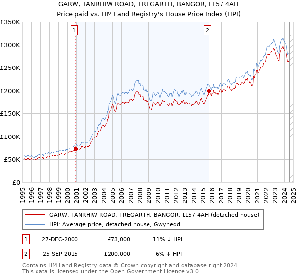 GARW, TANRHIW ROAD, TREGARTH, BANGOR, LL57 4AH: Price paid vs HM Land Registry's House Price Index