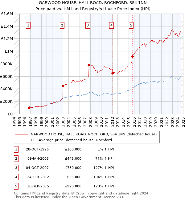 GARWOOD HOUSE, HALL ROAD, ROCHFORD, SS4 1NN: Price paid vs HM Land Registry's House Price Index