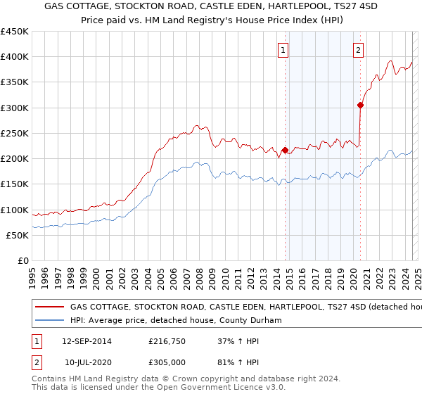 GAS COTTAGE, STOCKTON ROAD, CASTLE EDEN, HARTLEPOOL, TS27 4SD: Price paid vs HM Land Registry's House Price Index