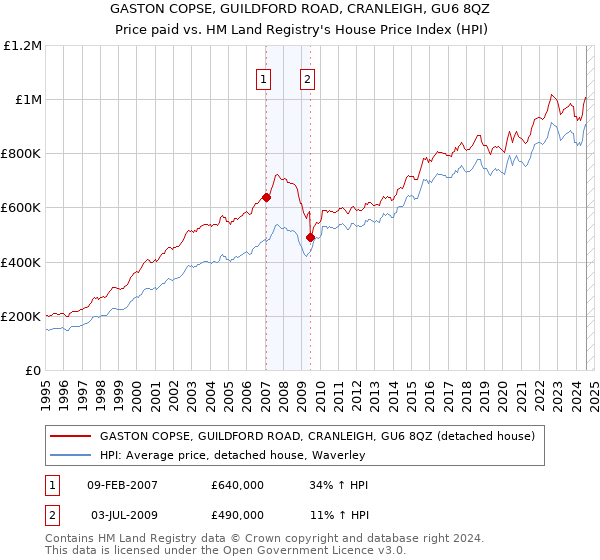 GASTON COPSE, GUILDFORD ROAD, CRANLEIGH, GU6 8QZ: Price paid vs HM Land Registry's House Price Index