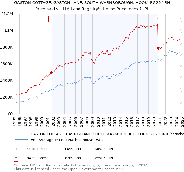 GASTON COTTAGE, GASTON LANE, SOUTH WARNBOROUGH, HOOK, RG29 1RH: Price paid vs HM Land Registry's House Price Index