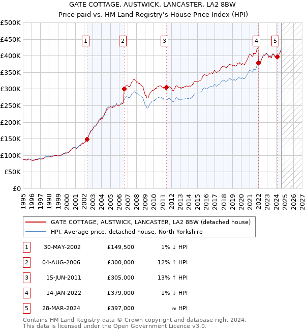 GATE COTTAGE, AUSTWICK, LANCASTER, LA2 8BW: Price paid vs HM Land Registry's House Price Index