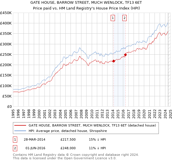 GATE HOUSE, BARROW STREET, MUCH WENLOCK, TF13 6ET: Price paid vs HM Land Registry's House Price Index